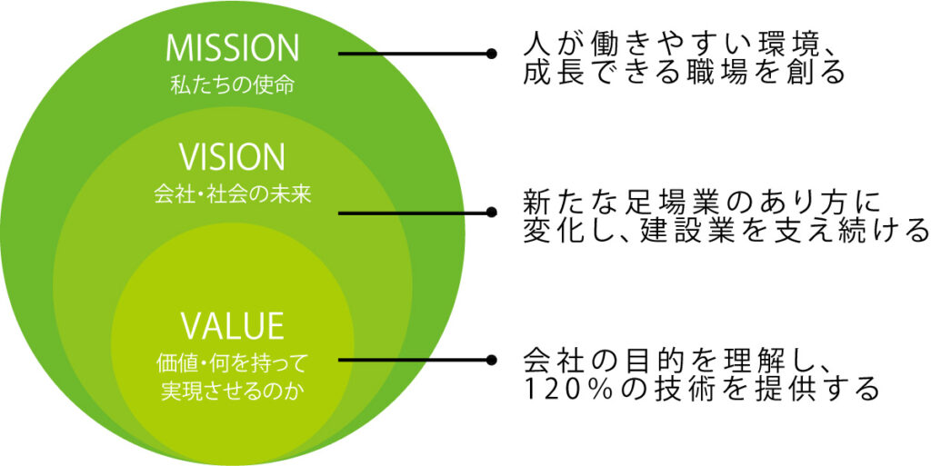 ミッション・ビジョン・バリュー